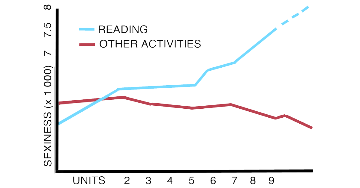 Reading Sexiness Graph